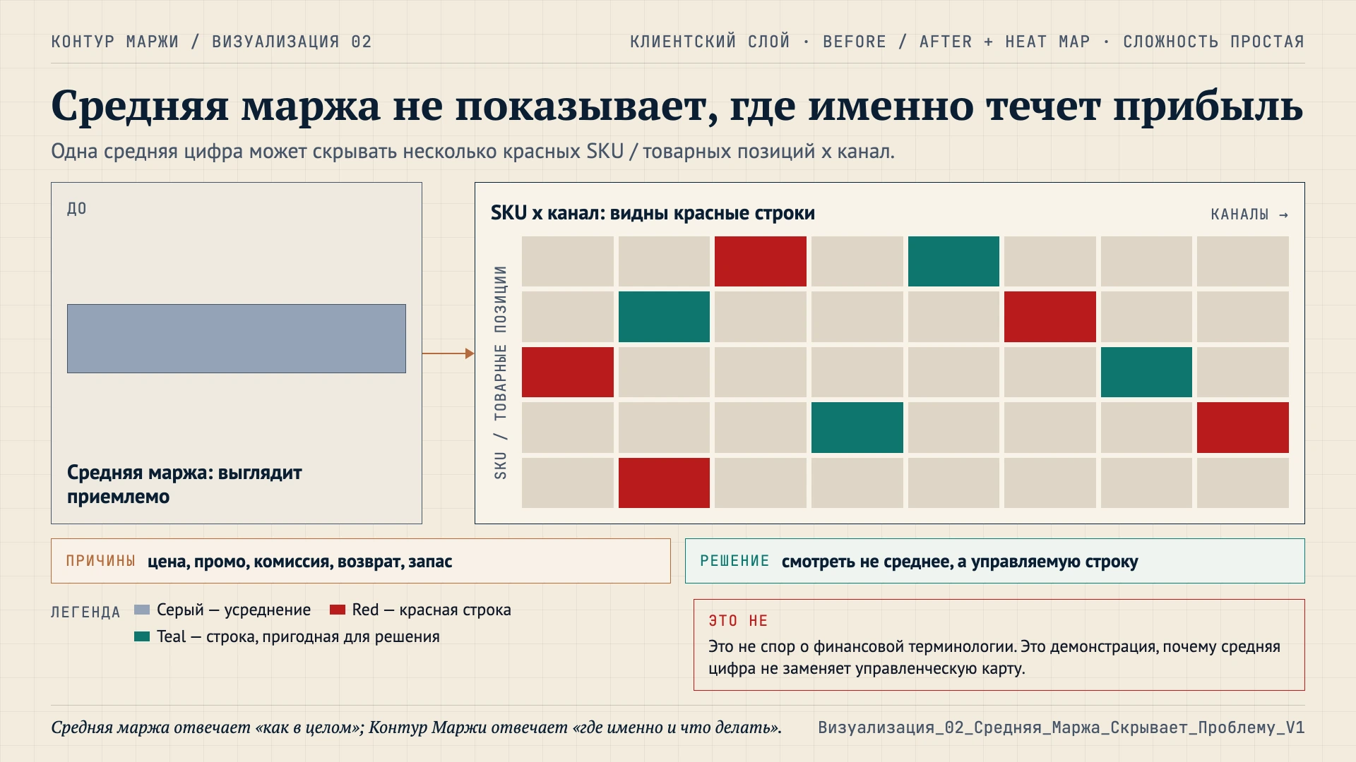 Средняя маржа не показывает, где именно течёт прибыль: матрица SKU × канал
